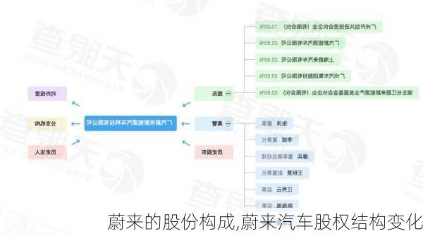 蔚來的股份構(gòu)成,蔚來汽車股權(quán)結(jié)構(gòu)變化