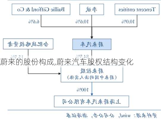 蔚來的股份構(gòu)成,蔚來汽車股權(quán)結(jié)構(gòu)變化