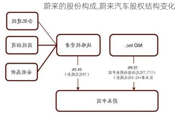 蔚來的股份構(gòu)成,蔚來汽車股權(quán)結(jié)構(gòu)變化