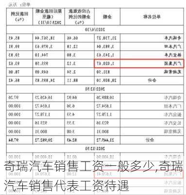 奇瑞汽車銷售工資一般多少,奇瑞汽車銷售代表工資待遇