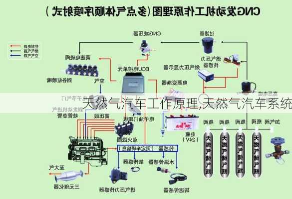 天然氣汽車工作原理,天然氣汽車系統(tǒng)