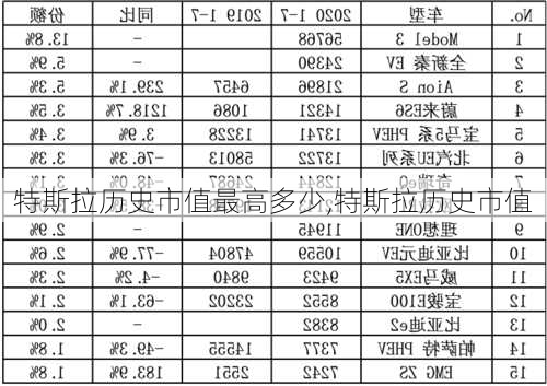 特斯拉歷史市值最高多少,特斯拉歷史市值