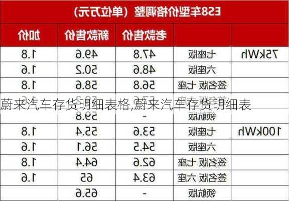 蔚來汽車存貨明細(xì)表格,蔚來汽車存貨明細(xì)表