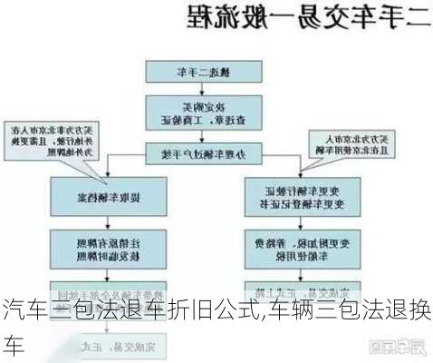 汽車三包法退車折舊公式,車輛三包法退換車