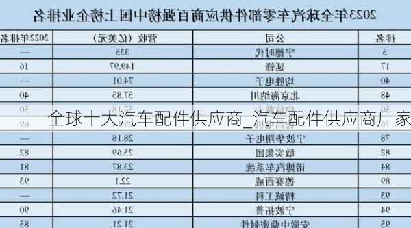 全球十大汽車配件供應(yīng)商_汽車配件供應(yīng)商廠家