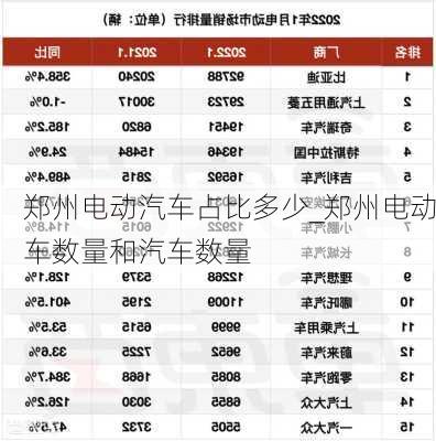 鄭州電動汽車占比多少_鄭州電動車數(shù)量和汽車數(shù)量