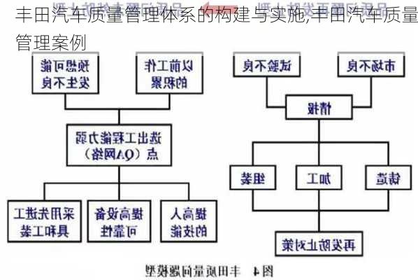 豐田汽車質(zhì)量管理體系的構(gòu)建與實(shí)施,豐田汽車質(zhì)量管理案例