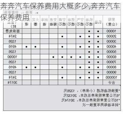 奔奔汽車保養(yǎng)費(fèi)用大概多少,奔奔汽車保養(yǎng)費(fèi)用