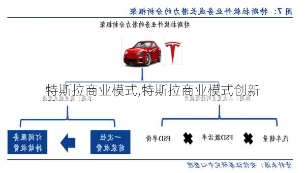 特斯拉商業(yè)模式,特斯拉商業(yè)模式創(chuàng)新