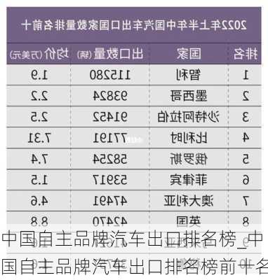 中國(guó)自主品牌汽車出口排名榜_中國(guó)自主品牌汽車出口排名榜前十名