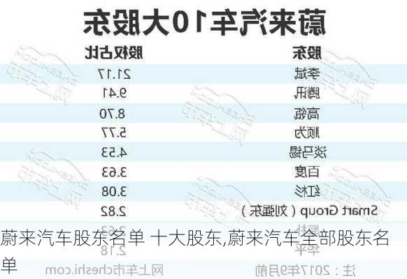 蔚來(lái)汽車(chē)股東名單 十大股東,蔚來(lái)汽車(chē)全部股東名單