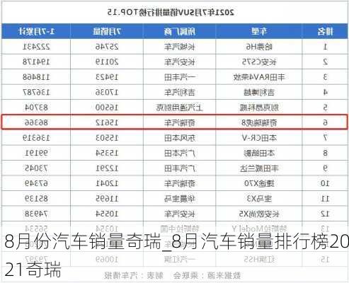 8月份汽車銷量奇瑞_8月汽車銷量排行榜2021奇瑞