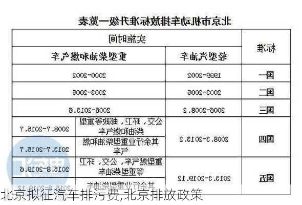 北京擬征汽車排污費(fèi),北京排放政策