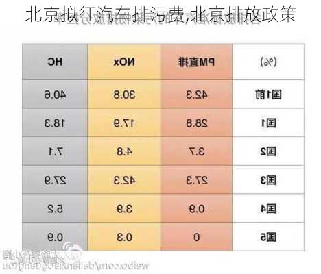 北京擬征汽車排污費(fèi),北京排放政策