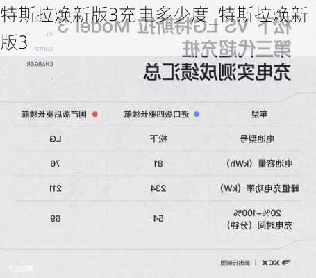 特斯拉煥新版3充電多少度_特斯拉煥新版3