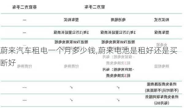 蔚來汽車租電一個(gè)月多少錢,蔚來電池是租好還是買斷好