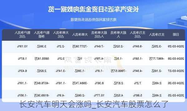 長安汽車明天會漲嗎_長安汽車股票怎么了