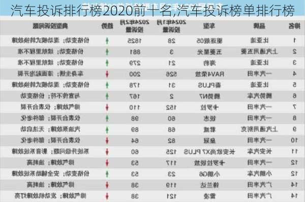 汽車投訴排行榜2020前十名,汽車投訴榜單排行榜