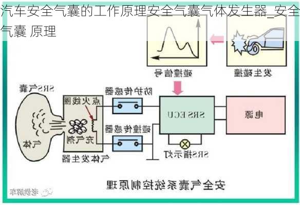 汽車安全氣囊的工作原理安全氣囊氣體發(fā)生器_安全氣囊 原理