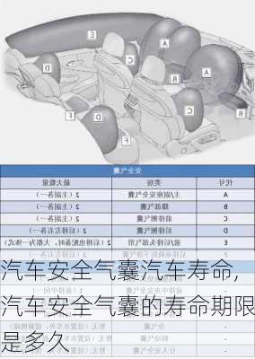 汽車安全氣囊汽車壽命,汽車安全氣囊的壽命期限是多久