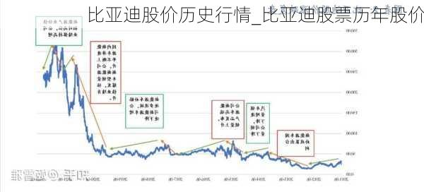 比亞迪股價(jià)歷史行情_比亞迪股票歷年股價(jià)