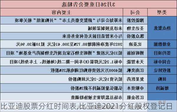 比亞迪股票分紅時間表,比亞迪2021分紅股權(quán)登記日