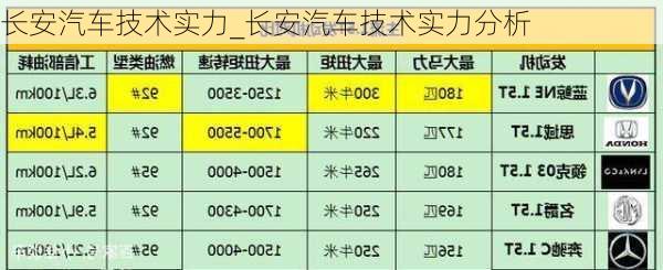 長(zhǎng)安汽車(chē)技術(shù)實(shí)力_長(zhǎng)安汽車(chē)技術(shù)實(shí)力分析