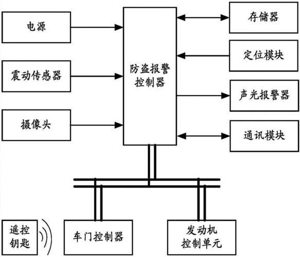 汽車防盜報(bào)警系統(tǒng)原理,汽車防盜報(bào)警系統(tǒng)工作原理