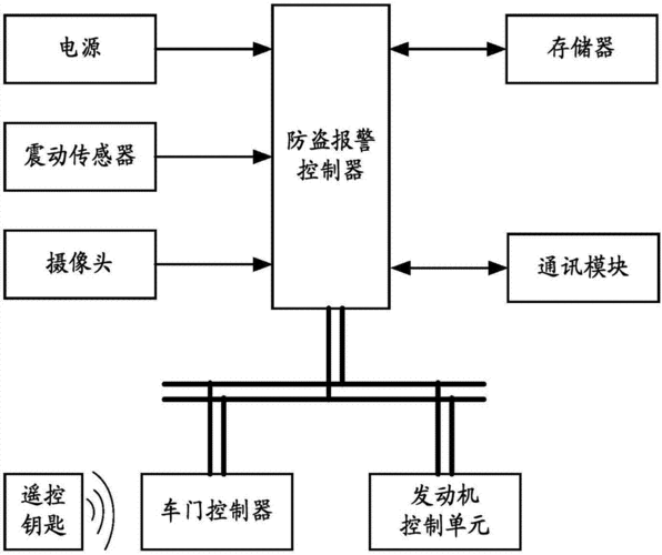 汽車防盜報(bào)警系統(tǒng)原理,汽車防盜報(bào)警系統(tǒng)工作原理