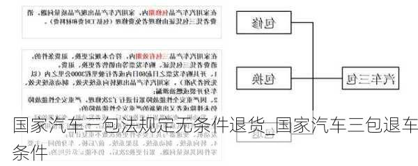 國家汽車三包法規(guī)定無條件退貨_國家汽車三包退車條件