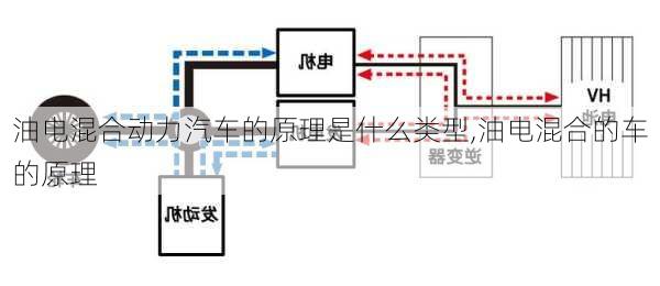 油電混合動(dòng)力汽車的原理是什么類型,油電混合的車的原理