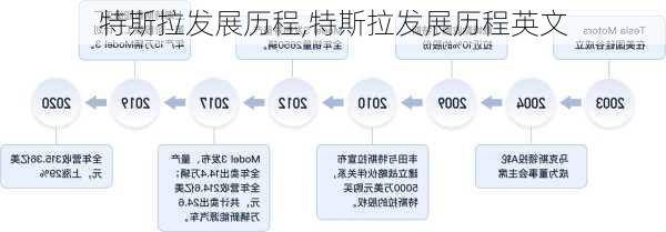 特斯拉發(fā)展歷程,特斯拉發(fā)展歷程英文