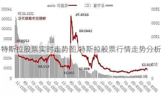 特斯拉股票實時走勢圖,特斯拉股票行情走勢分析