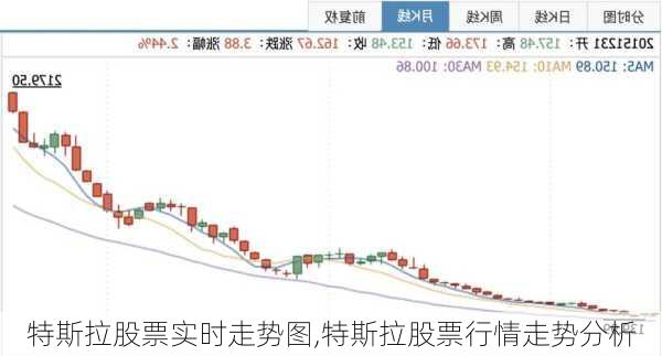 特斯拉股票實時走勢圖,特斯拉股票行情走勢分析