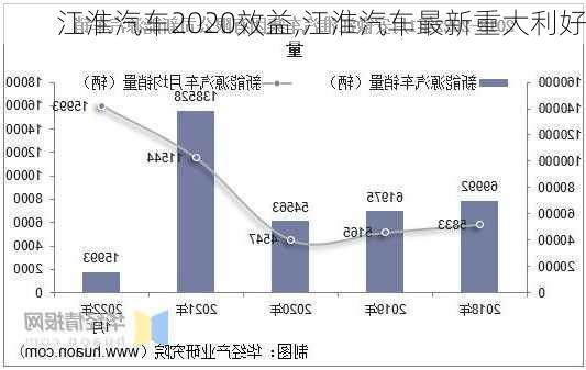 江淮汽車2020效益,江淮汽車最新重大利好