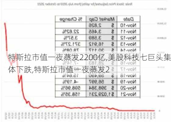 特斯拉市值一夜蒸發(fā)2200億,美股科技七巨頭集體下跌,特斯拉市值一夜蒸發(fā)2