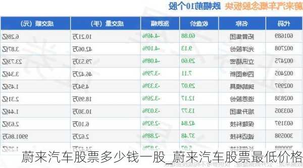 蔚來汽車股票多少錢一股_蔚來汽車股票最低價格