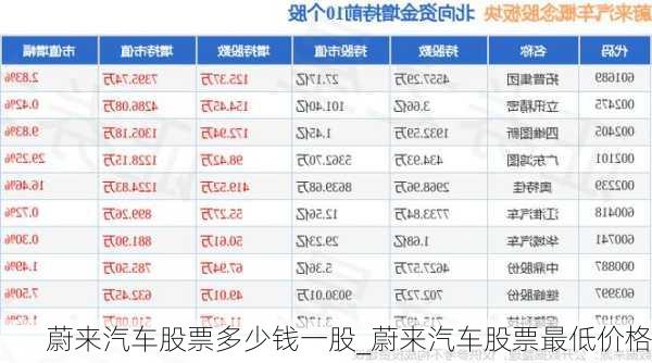 蔚來汽車股票多少錢一股_蔚來汽車股票最低價格