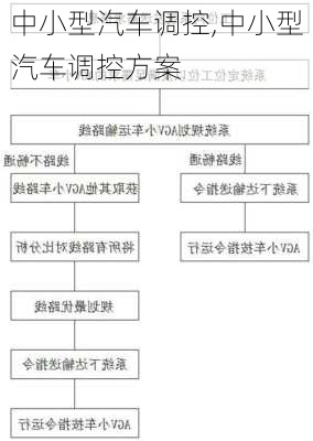 中小型汽車調(diào)控,中小型汽車調(diào)控方案