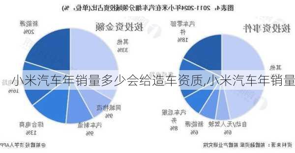 小米汽車年銷量多少會(huì)給造車資質(zhì),小米汽車年銷量