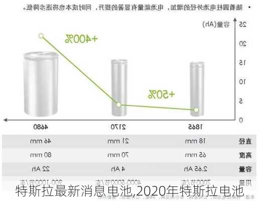 特斯拉最新消息電池,2020年特斯拉電池