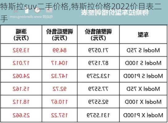 特斯拉suv二手價(jià)格,特斯拉價(jià)格2022價(jià)目表二手