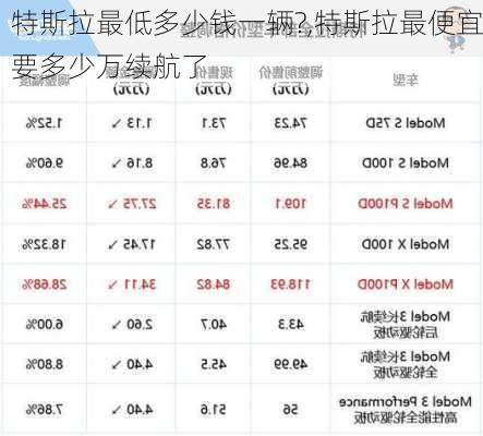 特斯拉最低多少錢一輛?,特斯拉最便宜要多少萬續(xù)航了