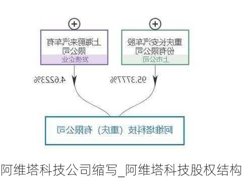 阿維塔科技公司縮寫_阿維塔科技股權(quán)結(jié)構(gòu)