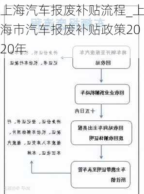 上海汽車報廢補貼流程_上海市汽車報廢補貼政策2020年