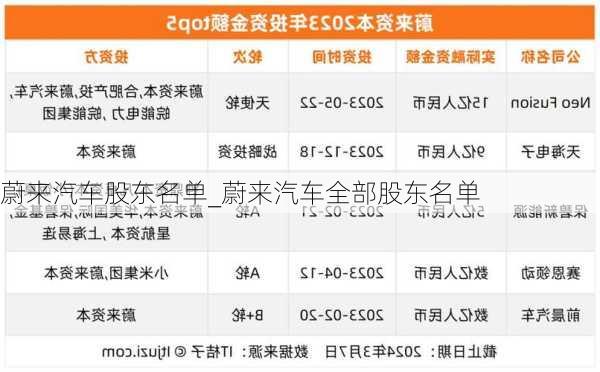 蔚來汽車股東名單_蔚來汽車全部股東名單