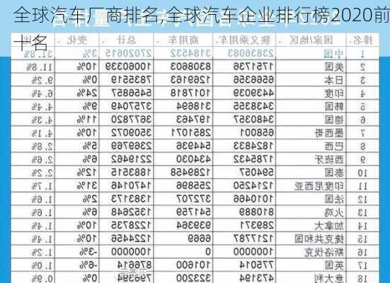 全球汽車廠商排名,全球汽車企業(yè)排行榜2020前十名