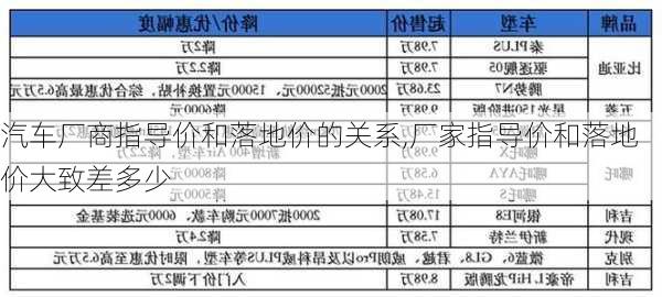 汽車廠商指導(dǎo)價(jià)和落地價(jià)的關(guān)系,廠家指導(dǎo)價(jià)和落地價(jià)大致差多少