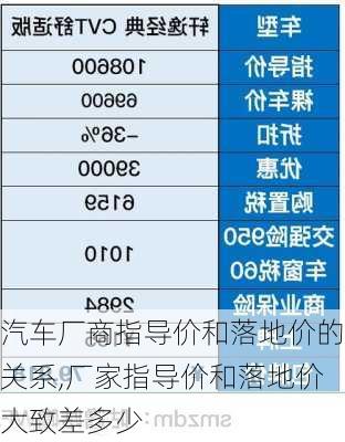 汽車廠商指導(dǎo)價(jià)和落地價(jià)的關(guān)系,廠家指導(dǎo)價(jià)和落地價(jià)大致差多少