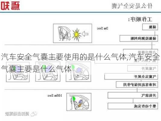 汽車安全氣囊主要使用的是什么氣體,汽車安全氣囊主要是什么氣體